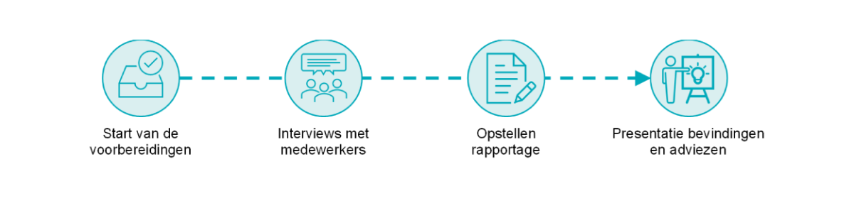 Proces Interne audit