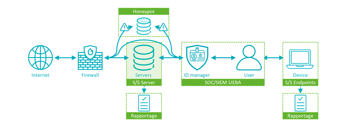 Wat is SOC/SIEM server?
