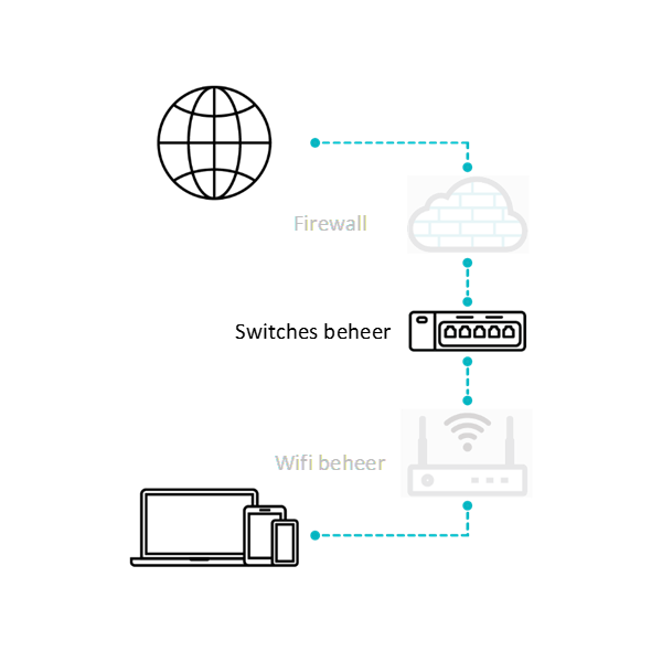 Switches beheer 2 Wat is Switches beheer